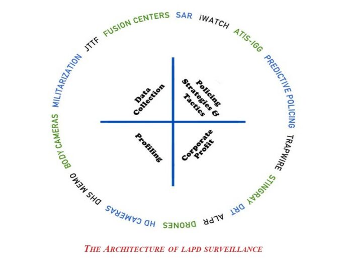 The Architecture of LAPD Surveillance